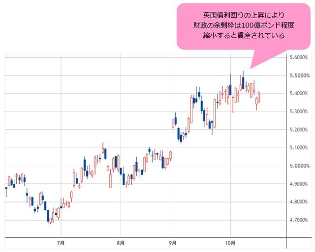 英10年国債利回り 日足