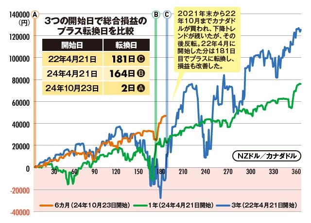 総合損益が一時マイナスになってもその後大きく改善