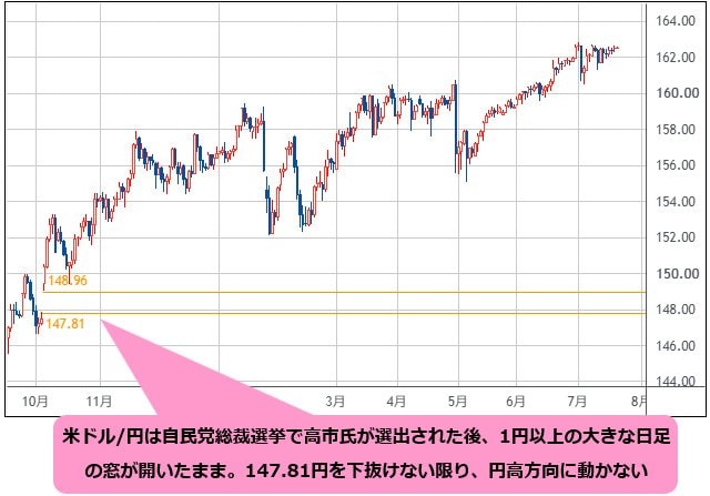 米ドル/円 日足チャート