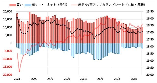 南アフリカランド（ZAR）のIMMポジション推移