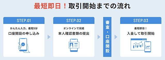 セントラル短資FXの口座開設の流れ