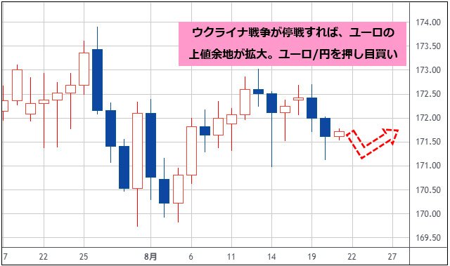 ユーロ/円 日足チャート