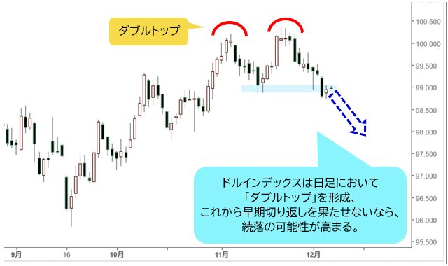 ドルインデックス 日足チャート
