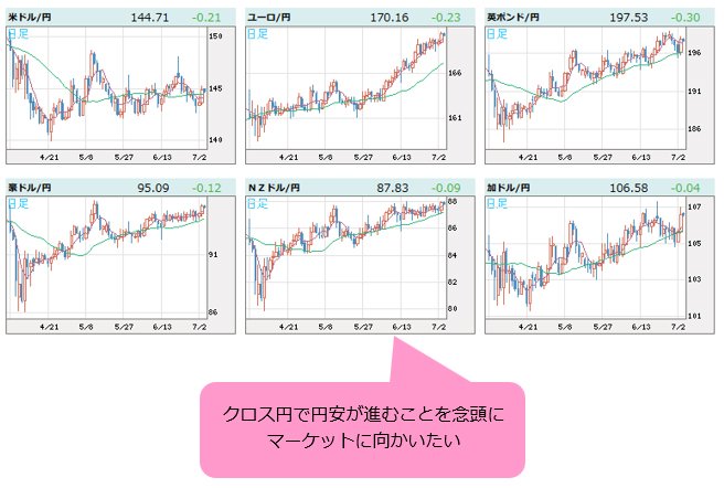 世界の通貨VS円 日足