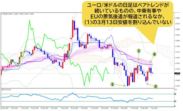 ユーロ/米ドル 日足チャート