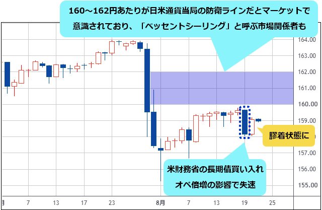 米ドル/円 日足チャート