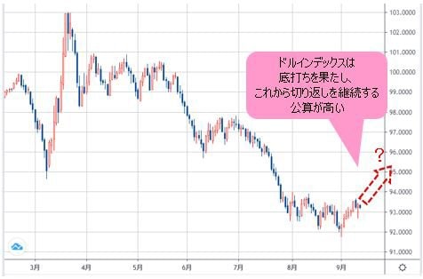 ドルインデックス 日足チャート