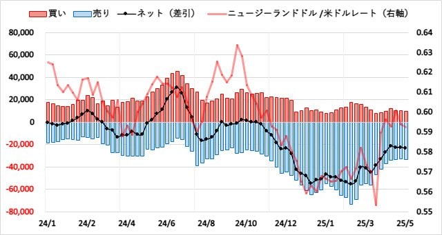 ニュージーランドドル(NZD)のIMMポジション推移