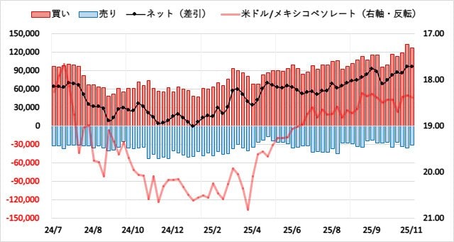 メキシコペソ（MXN）のIMMポジション推移