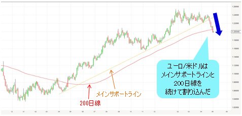 ユーロ/米ドル 日足