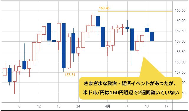 米ドル/円 日足チャート