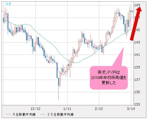 英ポンド/円 日足