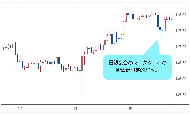 米ドル/円 1時間足
