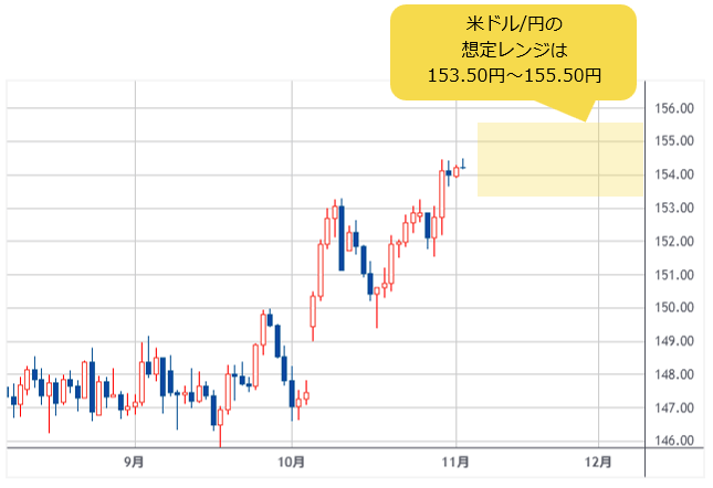 米ドル/円 日足