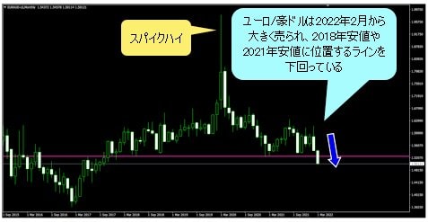 ユーロ/豪ドル 月足チャート