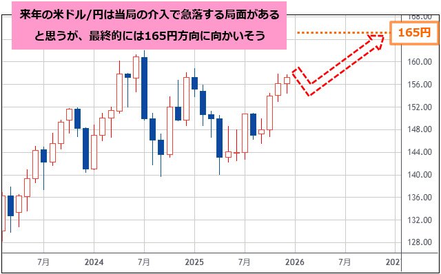 米ドル/円 月足チャート