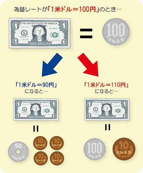 外国為替と為替レートの図