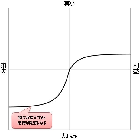 人間は損失が増えるほど、含み損のストレスに鈍感になっていく