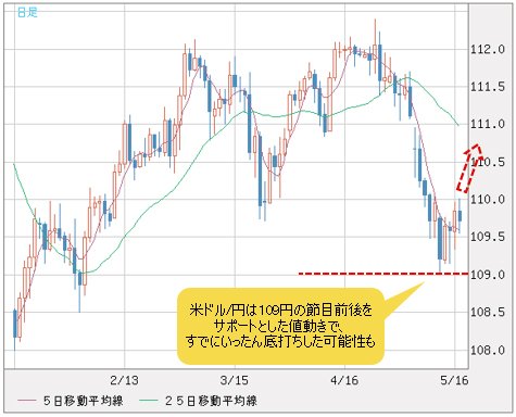 米ドル/円 日足