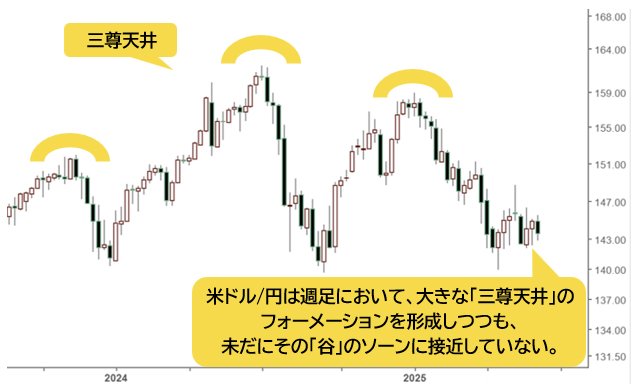 米ドル/円 週足チャート
