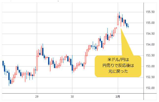 米ドル/円 1時間足