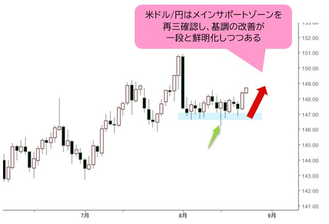 米ドル/円 日足チャート