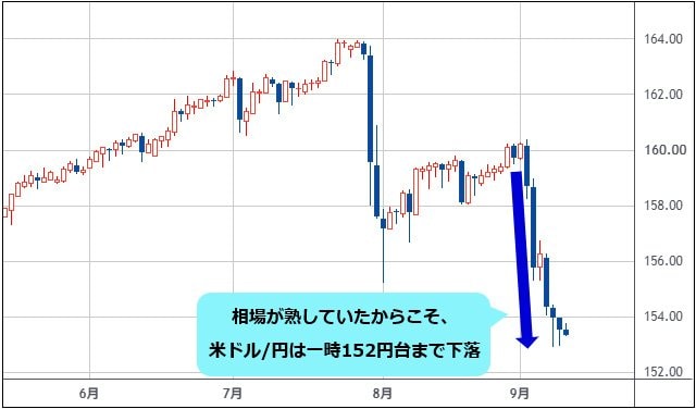 米ドル/円 日足チャート