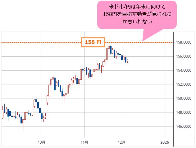 米ドル/円 日足