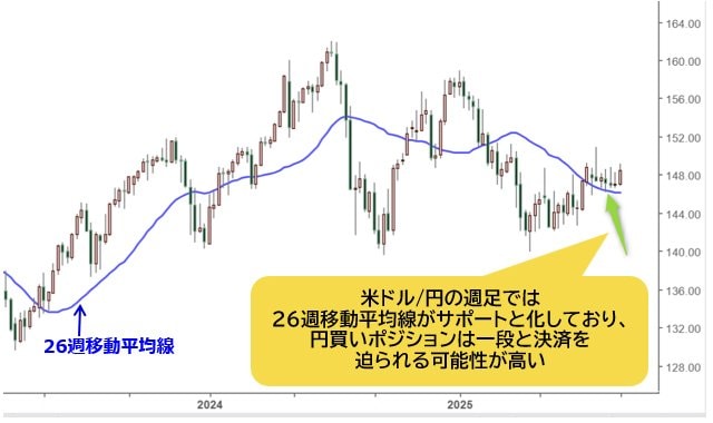 米ドル/円 週足チャート