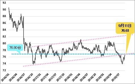 英ポンド実効レート 日足チャート