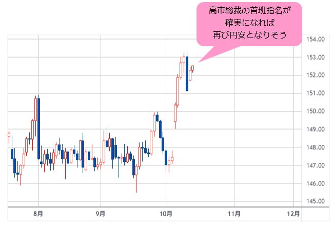 米ドル/円 日足