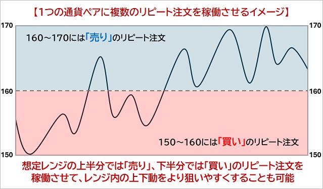1つの通貨ペアに複数のリピート注文を稼働させるイメージ