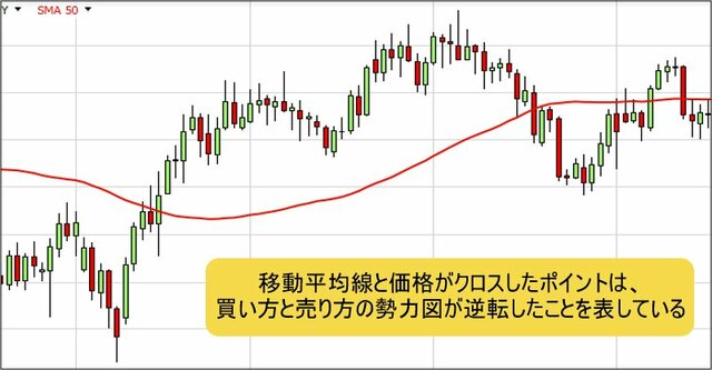 移動平均線と価格の交差