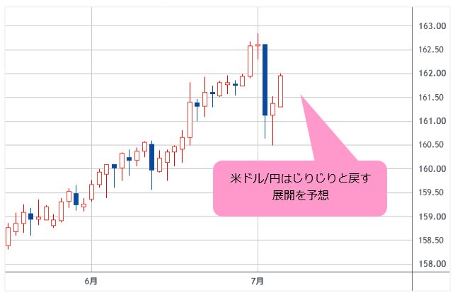 米ドル/円 日足