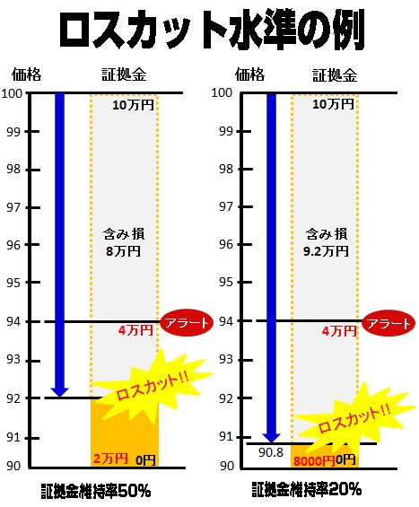 ロスカット水準の例