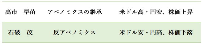 高市 早苗 アベノミクスの継承 ドル高円安、株価上昇
石破 茂 反アベノミクス ドル安円高、株価下落