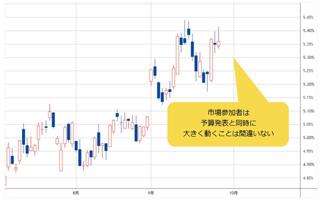 英10年国債利回り 日足
