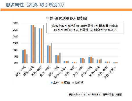 顧客属性(店頭、取引所別①・クリックで拡大)