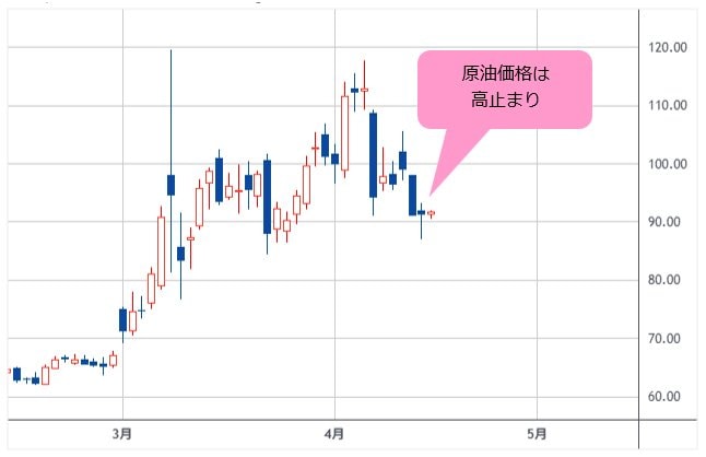 WTI原油先物 日足