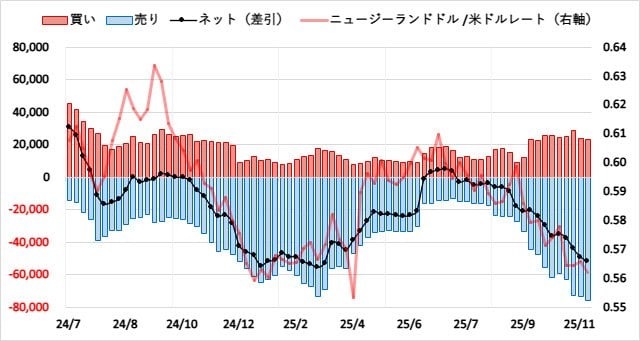 ニュージーランドドル（NZD）のIMMポジション推移