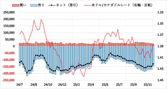 カナダドル（CAD）のIMMポジション推移