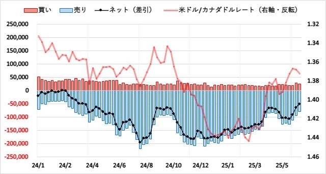 カナダドル(CAD)のIMMポジション推移