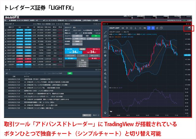 トレイダーズ証券「LIGHT FX」の取引ツール「アドバンストレーダー」の取引画面