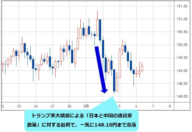 米ドル/円 4時間足チャート