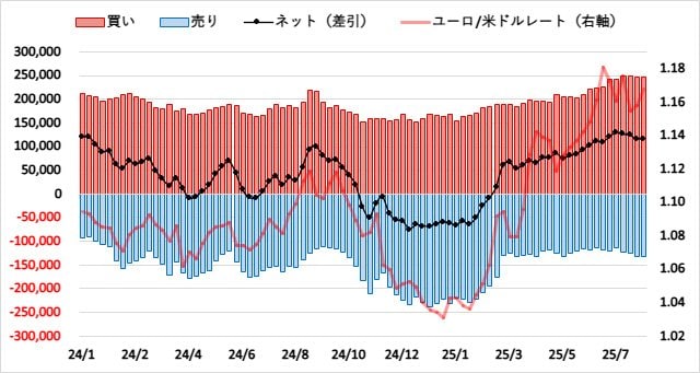 ユーロ(EUR)のIMMポジション推移