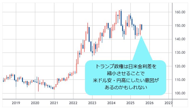 米ドル/円 週足