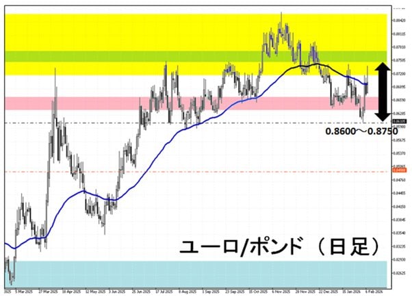 ユーロ/英ポンド