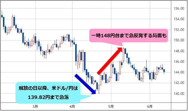 米ドル/円 日足チャート