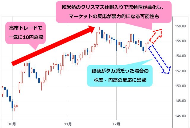 米ドル/円 日足チャート