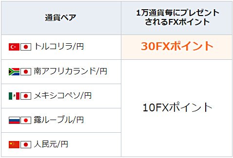 外為どっとコムの「らくらくFX積立」で利用できるFXポイントが、最大 